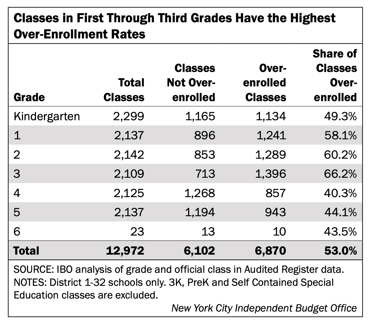 Smaller classes, bigger costs: IBO report says NYC might need to spend $1.9 billion to meet state class size mandate 5