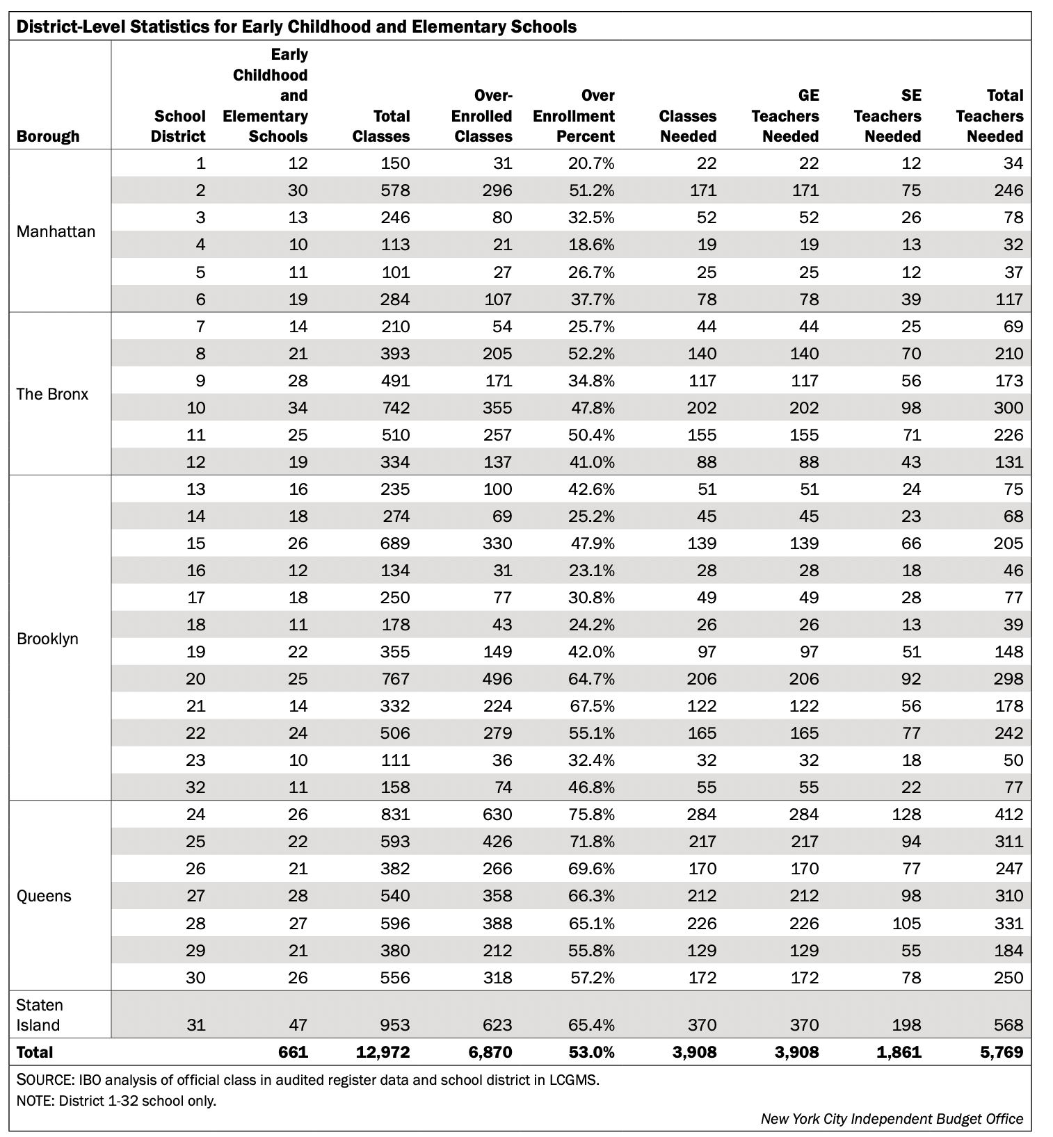 Smaller classes, bigger costs: IBO report says NYC might need to spend $1.9 billion to meet state class size mandate 6
