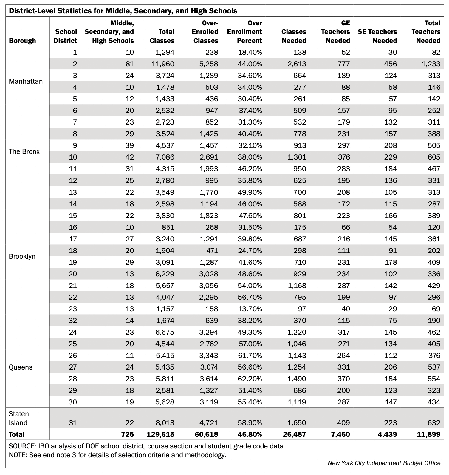 Smaller classes, bigger costs: IBO report says NYC might need to spend $1.9 billion to meet state class size mandate 7