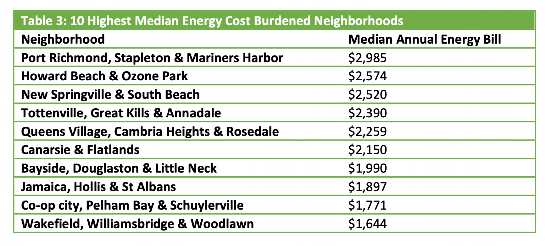 Council members urge ConEd to block rate hikes, claim it lacks commitment to enroll New Yorkers in affordability program 3 These 10 neighborhoods in New York City are the most energy cost-burdened