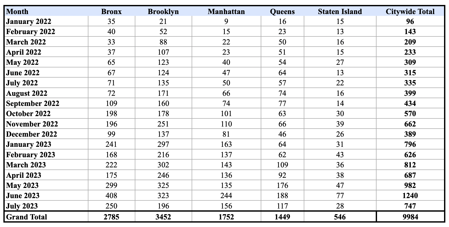 Skyrocketing eviction rates in New York City prompt Legal Aid Society to again call for 'Good Cause' legislation 3 City-wide evictions broken down by borough