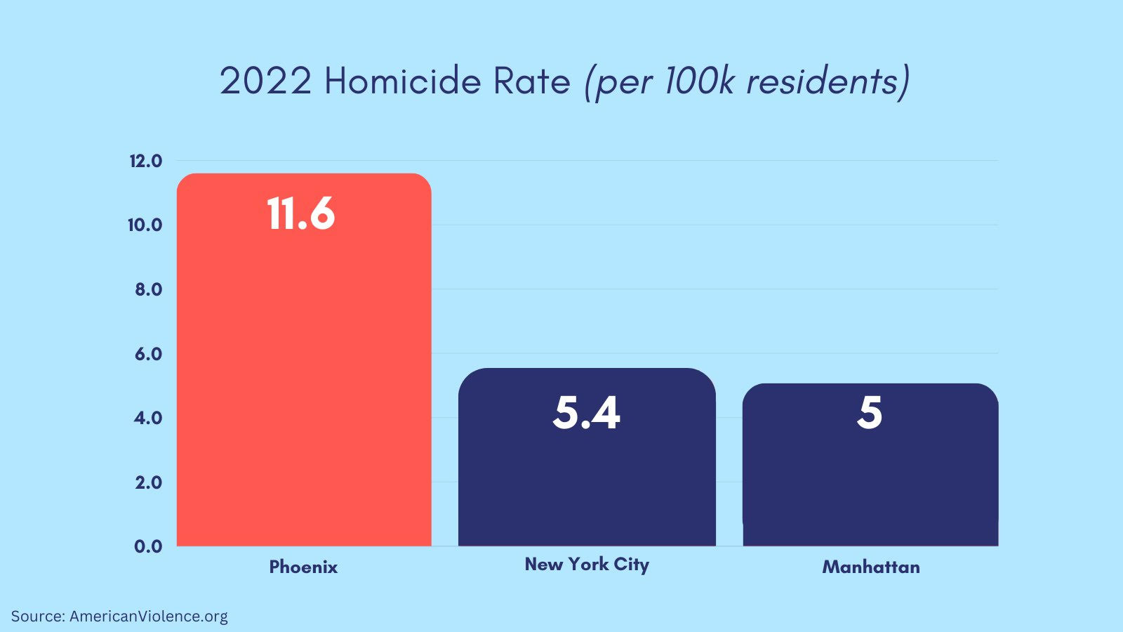 SoHo murder mystery: Bragg's office fires back after Arizona prosecutor refuses to extradite suspect to NYC 6 2022 Homicide rate
