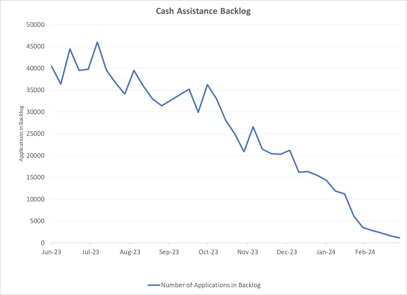 'SNAP'-ping to it: NYC finally resolves public benefits backlog six months after court order 3 DSS provided a graphic showcasing that the cash assistance backlog has almost completely cleared since last summer.