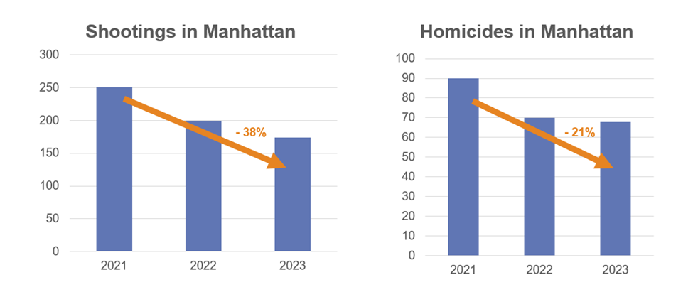 Chart courtesy of Manhattan DA's Office