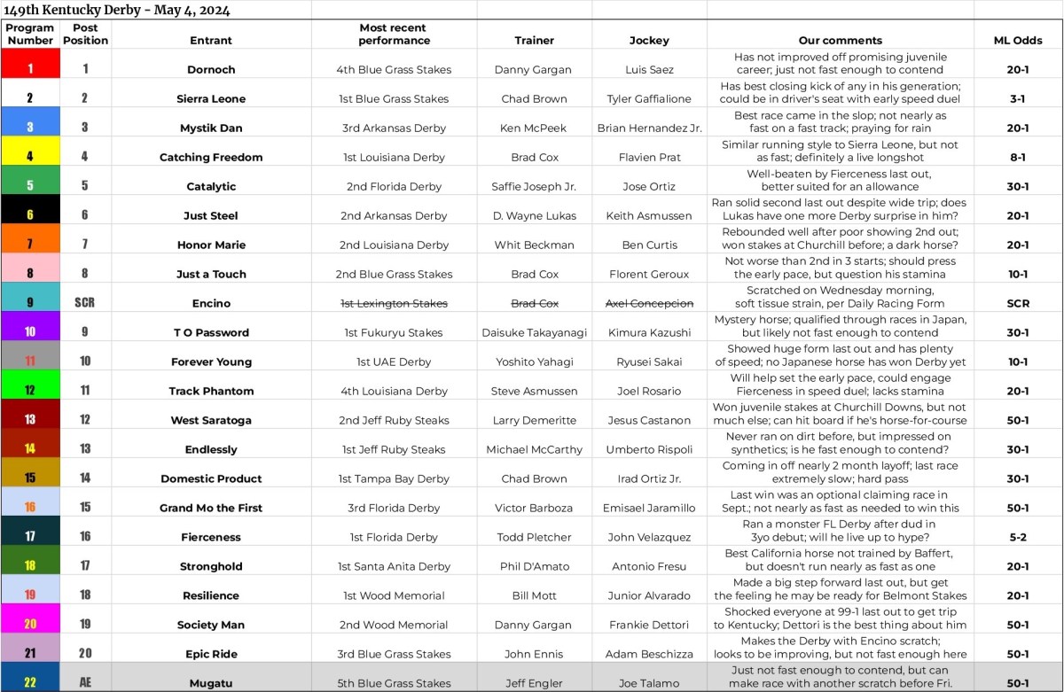 Kentucky Derby 2024 betting: Full field odds, handicapping and predictions 4 Kentucky Derby field