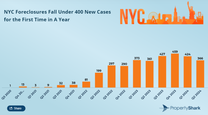 Foreclosure report shows Manhattan returning to pre-pandemic activity levels 3 Graph