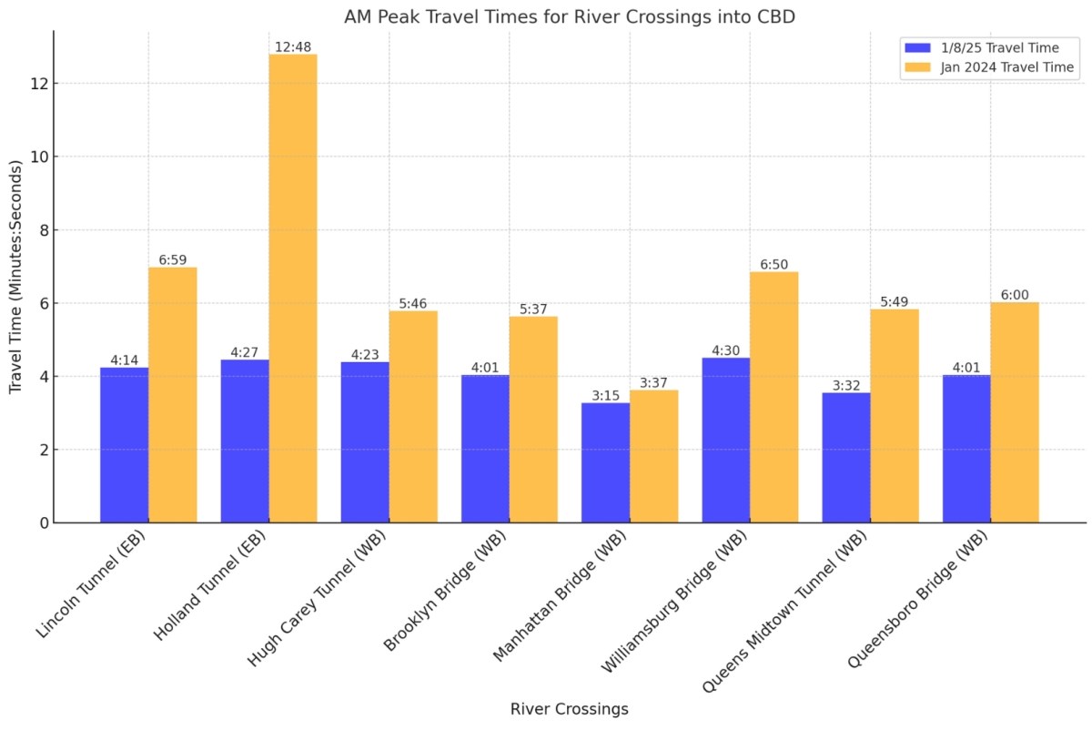 Congestion pricing: MTA reports significant traffic declines in first week of Manhattan toll program 2