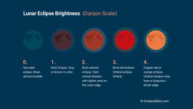 The exact shade of red, orange, or gold the Moon turns depends on several factors, including the depth of the eclipse and the condition of the Earth’s atmosphere at the time of the eclipse. The color and brightness of the Moon during a total lunar eclipse can be measured with the Danjon scale.