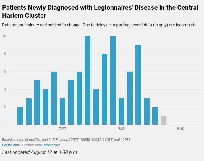 Harlem Legionnaires’ outbreak contained, city health officials say — but residents demand more transparency 3 Health Department chart shows the number of patients newly diagnosed with Legionnaires’ disease in the Central Harlem cluster, which officials say is now contained.